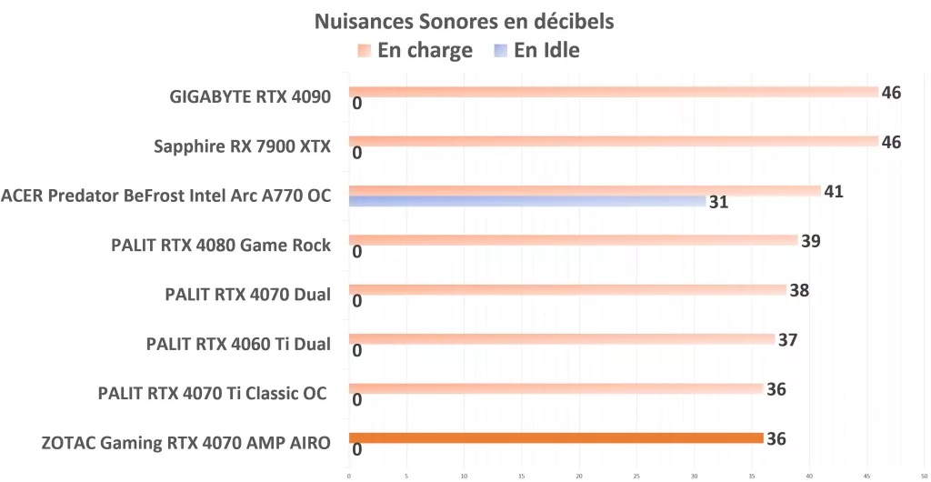 ZOTAC Gaming RTX 4070 AMP AIRO Nuisances