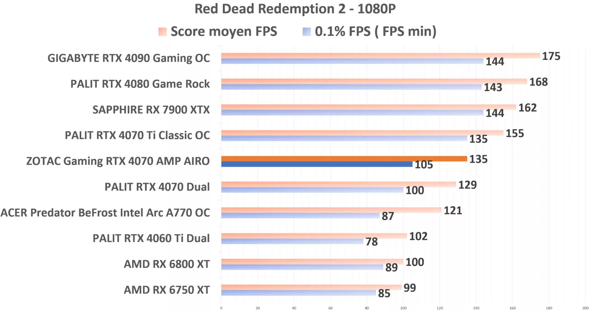 ZOTAC Gaming RTX 4070 AMP AIRO RDR2 1080p