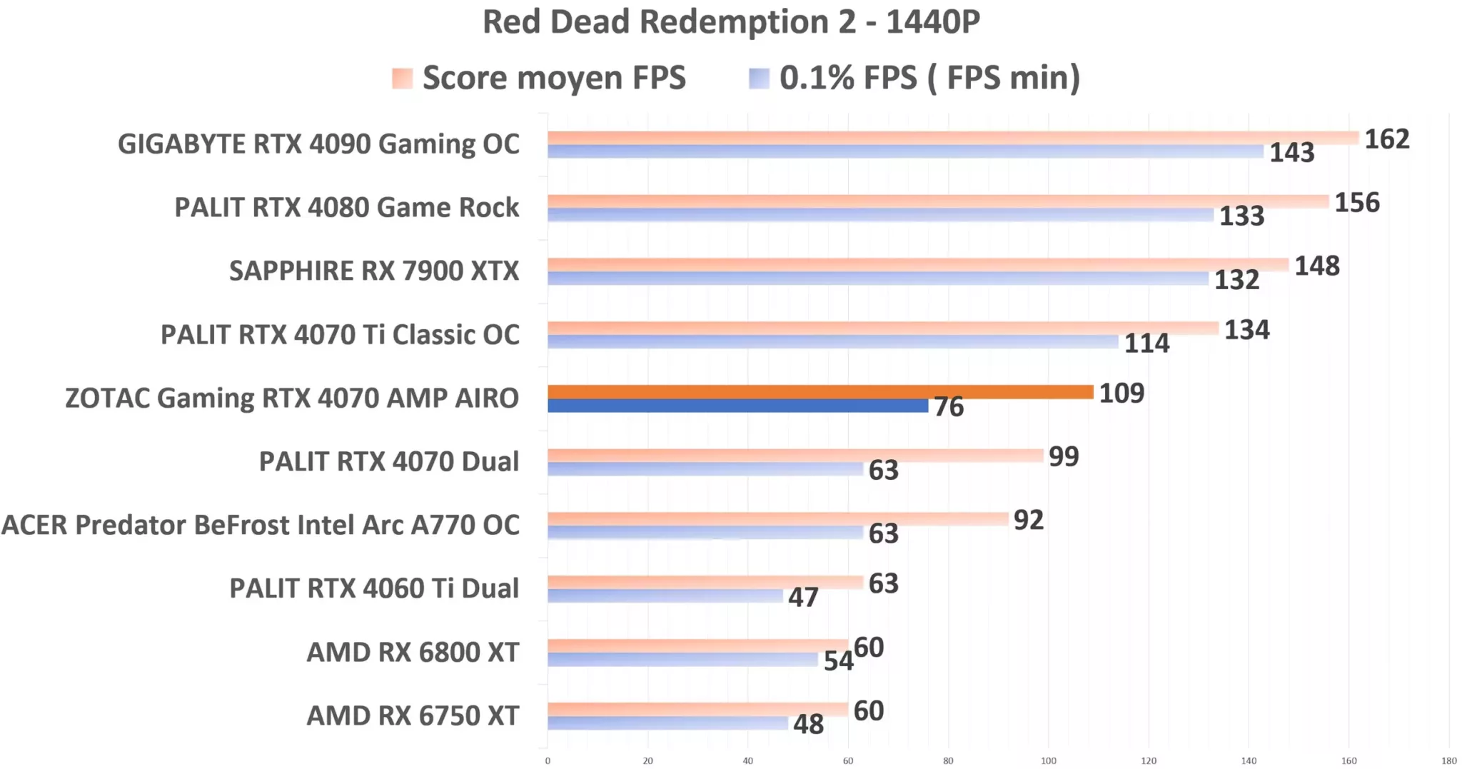 ZOTAC Gaming RTX 4070 AMP AIRO RDR2 1440p
