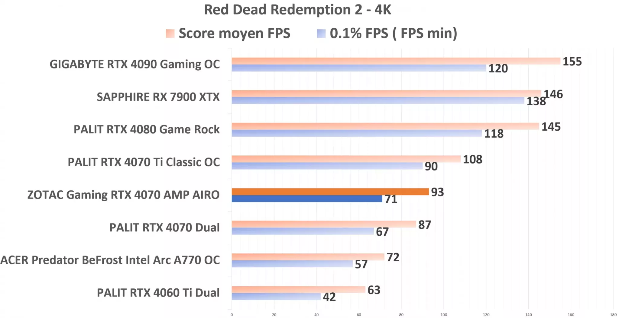 ZOTAC Gaming RTX 4070 AMP AIRO RDR2 4K