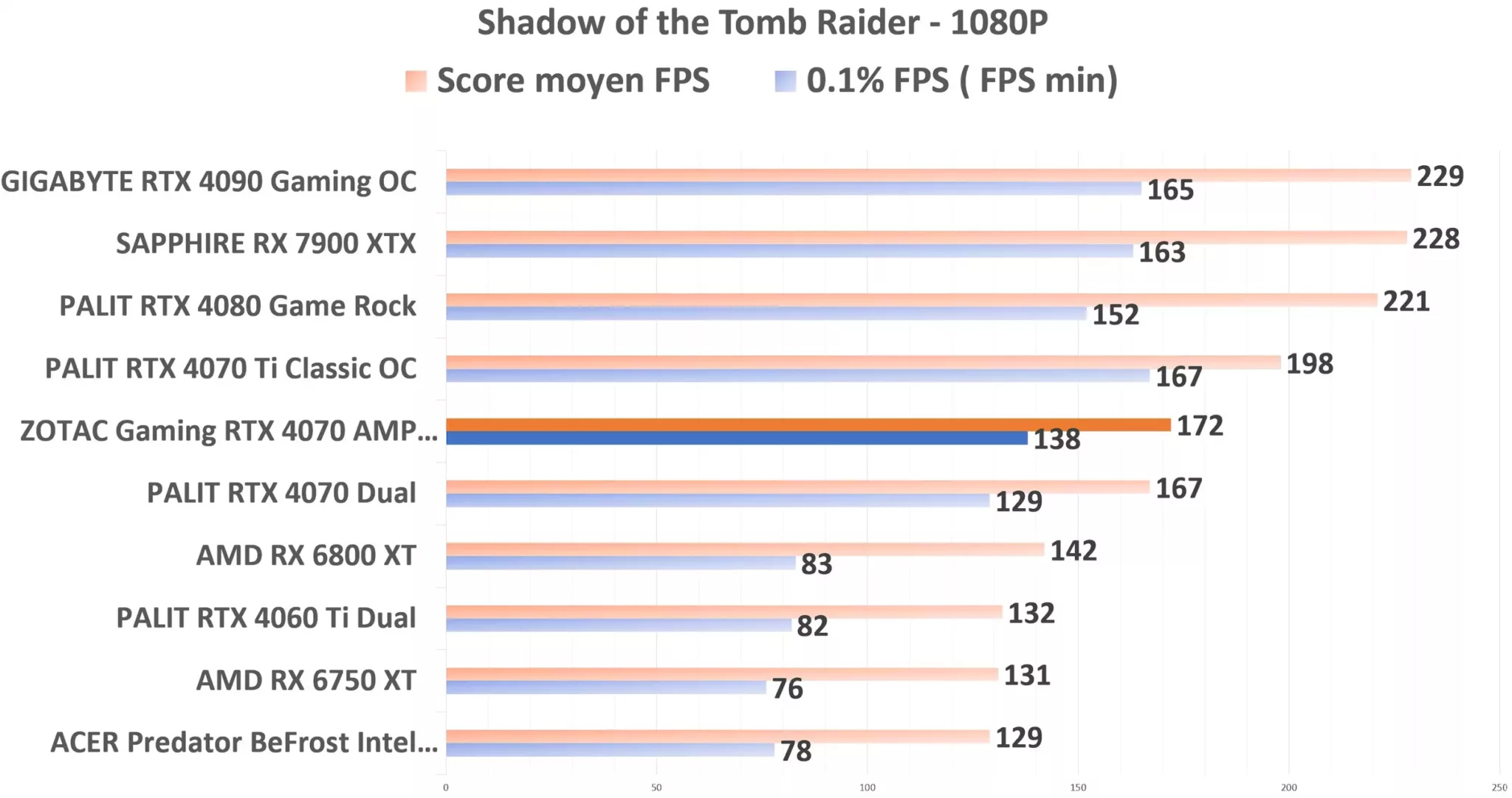 ZOTAC Gaming RTX 4070 AMP AIRO STR 1080p