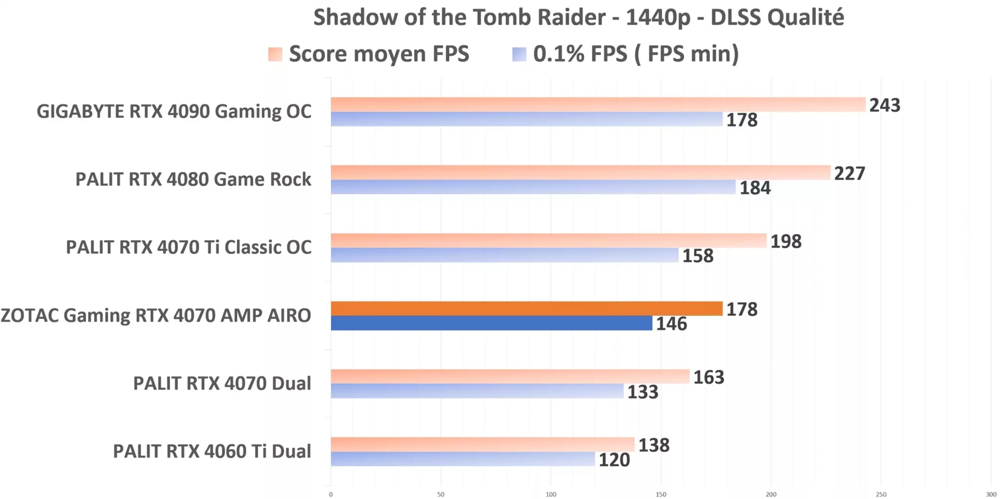 ZOTAC Gaming RTX 4070 AMP AIRO STR 1440p DLSS