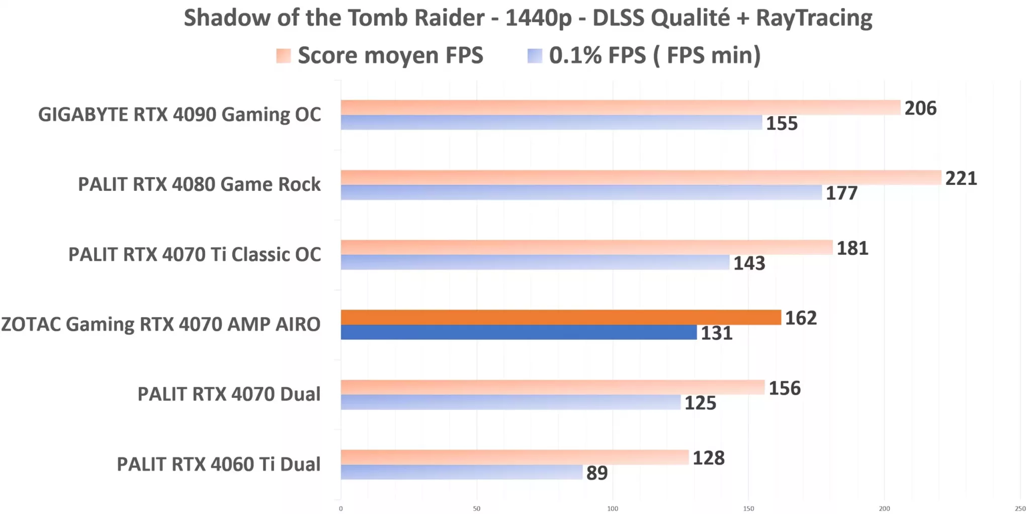 ZOTAC Gaming RTX 4070 AMP AIRO STR 1440p DLSS+RT