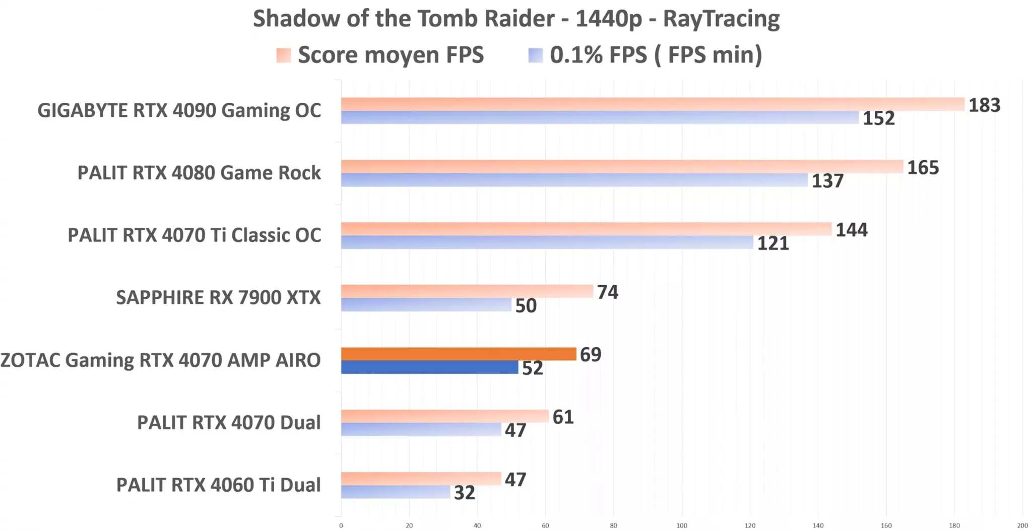 ZOTAC Gaming RTX 4070 AMP AIRO STR 1440p RayTracing