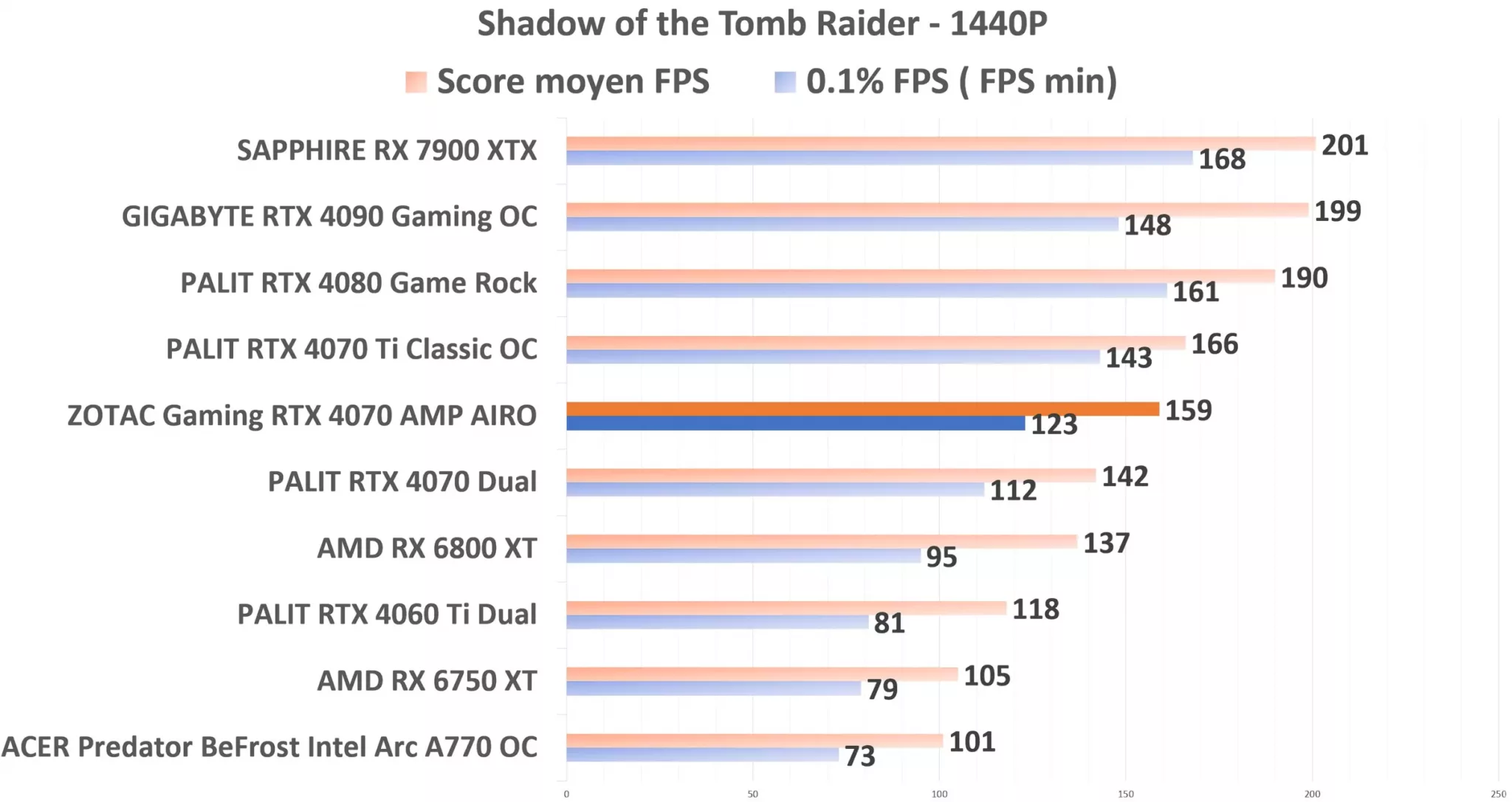 ZOTAC Gaming RTX 4070 AMP AIRO STR 1440p