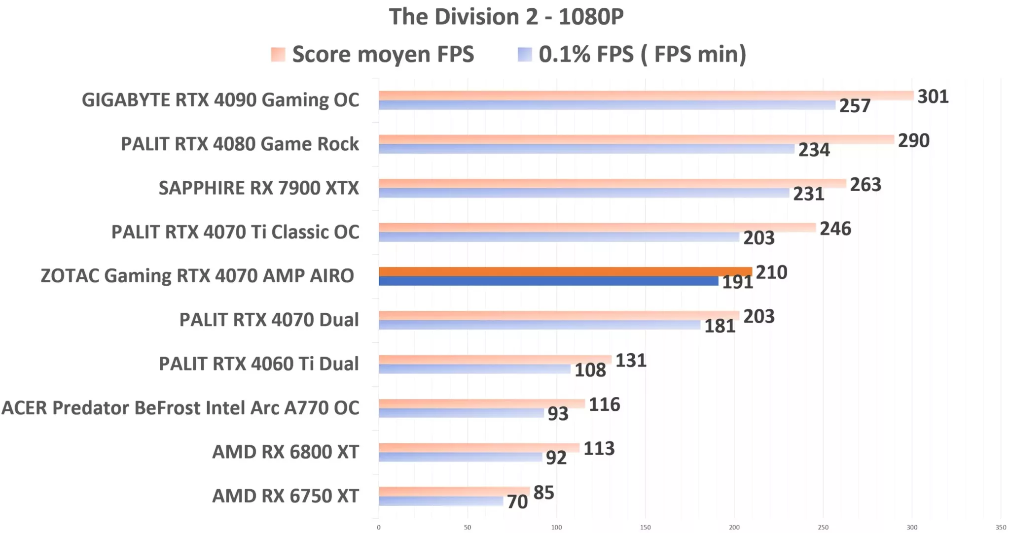 ZOTAC Gaming RTX 4070 AMP AIRO TD2 1080p