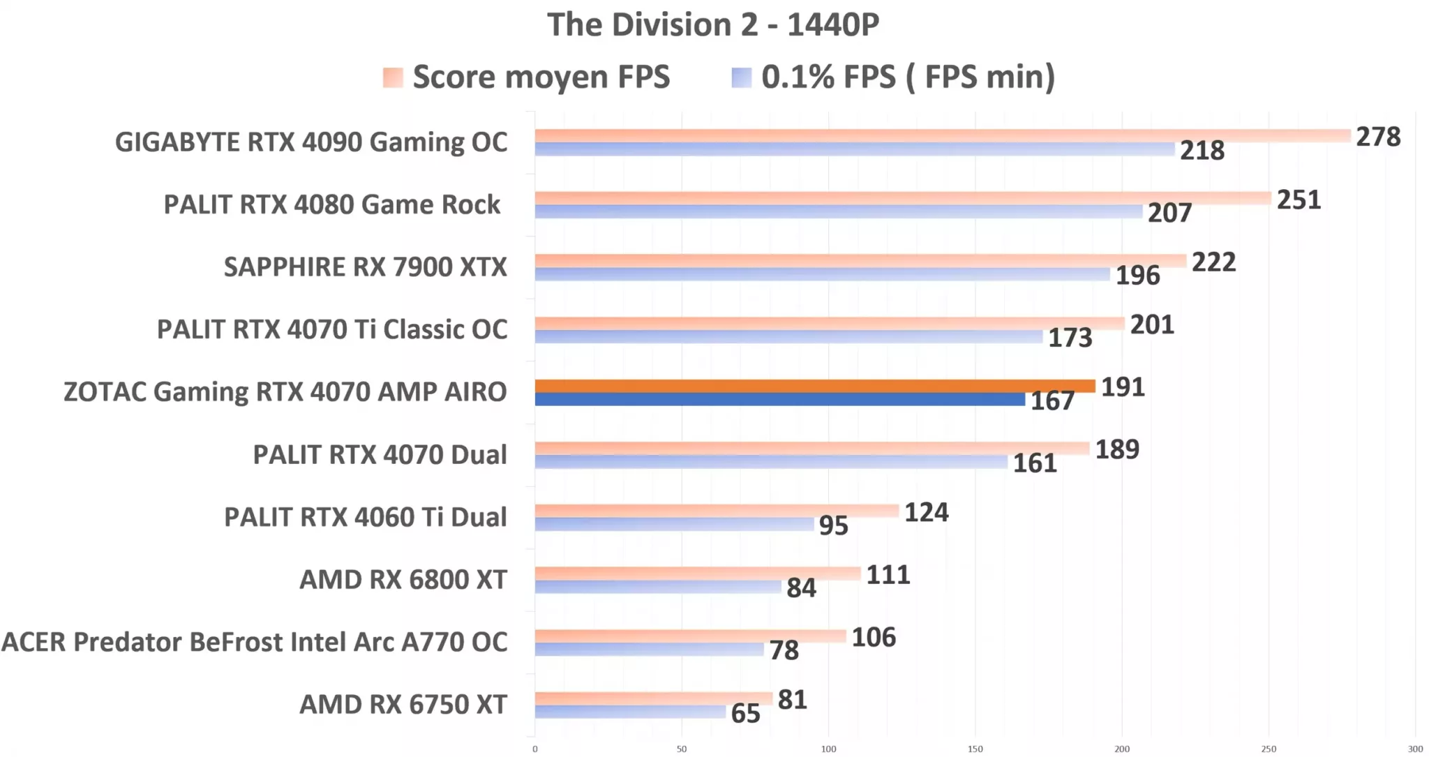 ZOTAC Gaming RTX 4070 AMP AIRO TD2 1440p