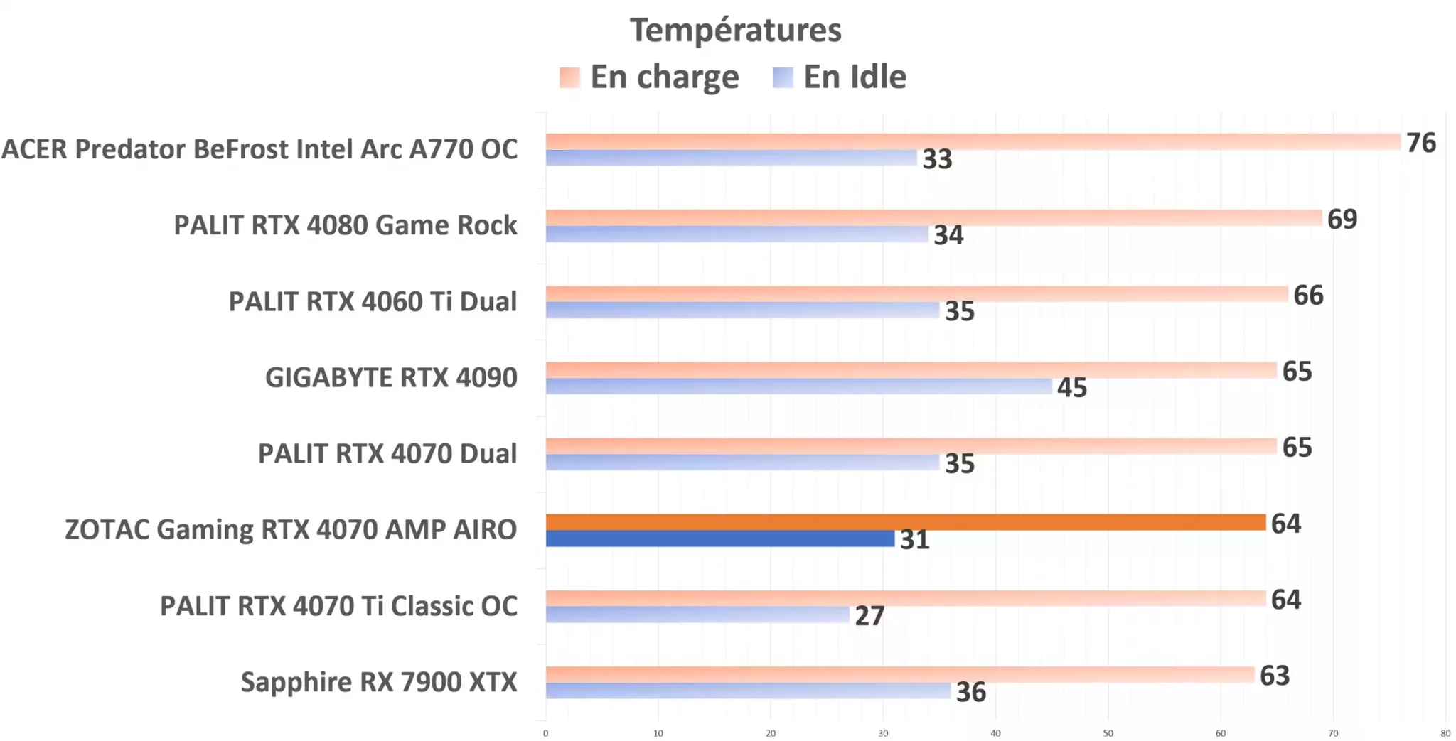 ZOTAC Gaming RTX 4070 AMP AIRO Températures