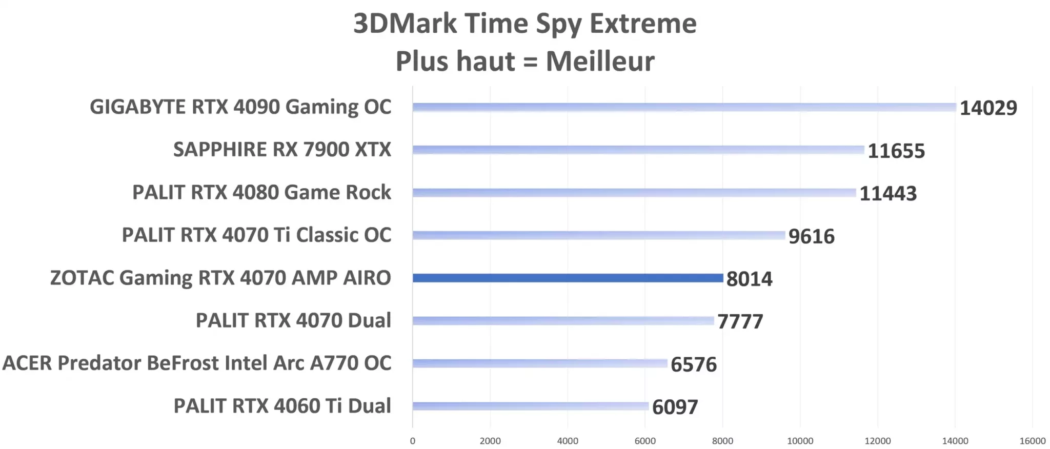 ZOTAC Gaming RTX 4070 AMP AIRO TimeSpy Extrem Graph