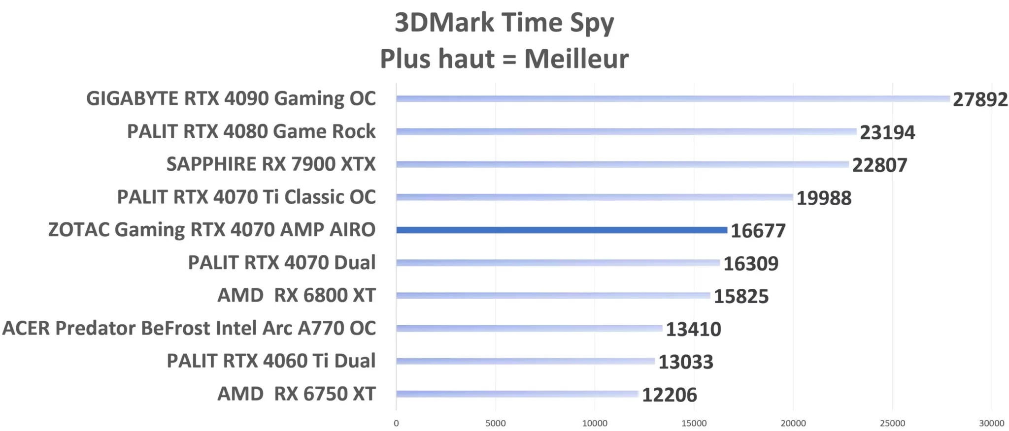 ZOTAC Gaming RTX 4070 AMP AIRO TimeSpy Graph