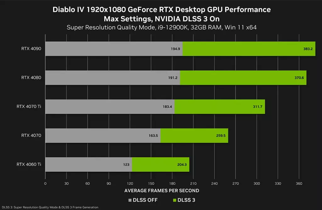 diablo iv geforce rtx desktop gpu performance 1920x1080 nvidia dlss 3