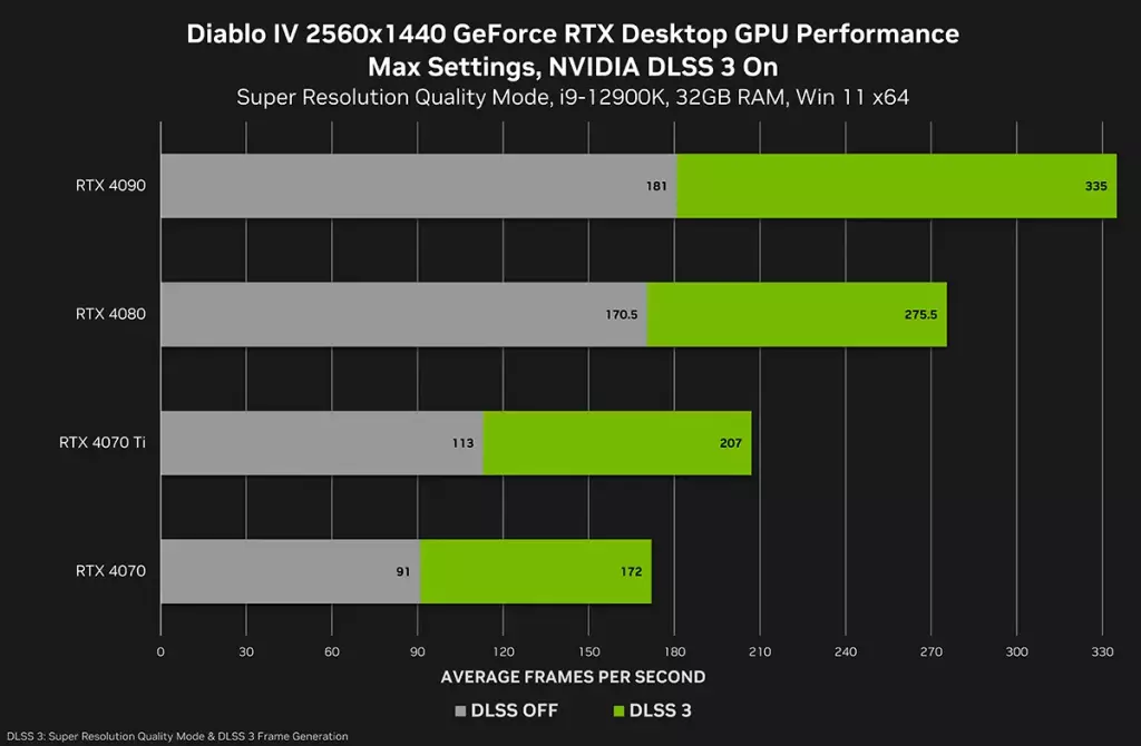 diablo iv geforce rtx desktop gpu performance 2560x1440 nvidia dlss 3