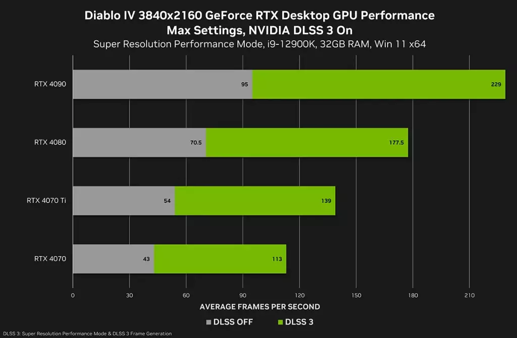 diablo iv geforce rtx desktop gpu performance 3840x2160 nvidia dlss 3