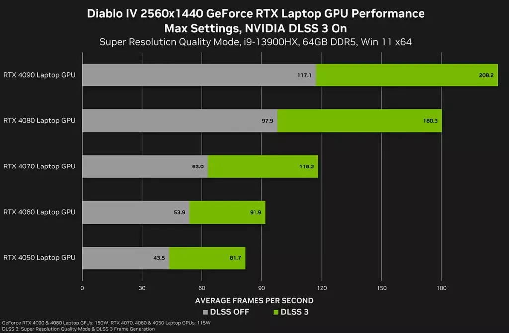 diablo iv geforce rtx laptop gpu performance 2560x1440 nvidia dlss 3