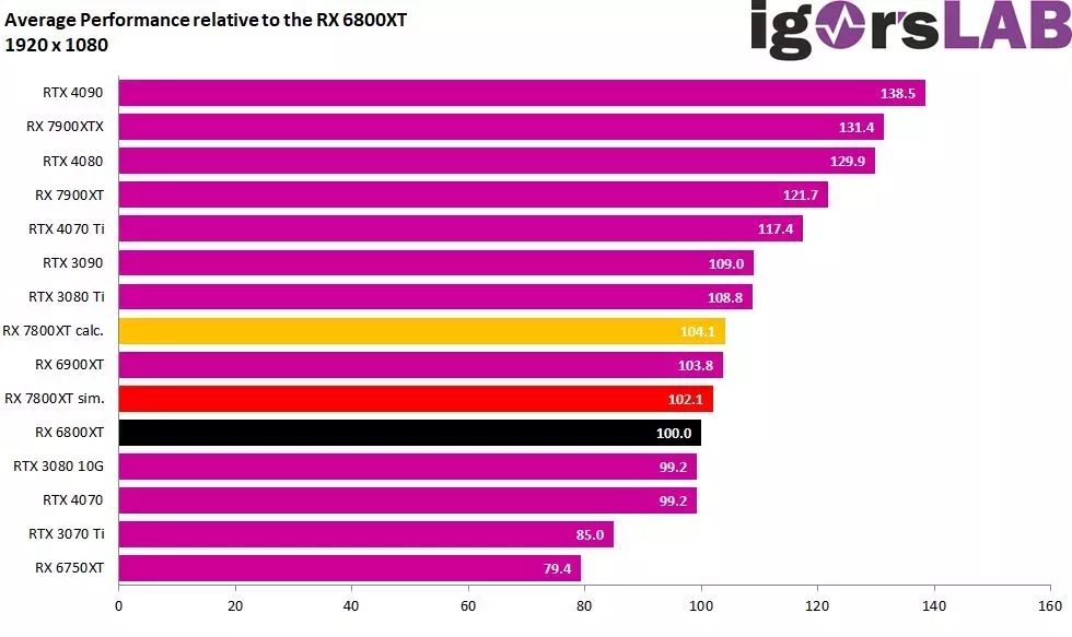 Igor's Lab simule la future AMD RX 7800 XT 2 AMD RX 7800 XT benchs 1080