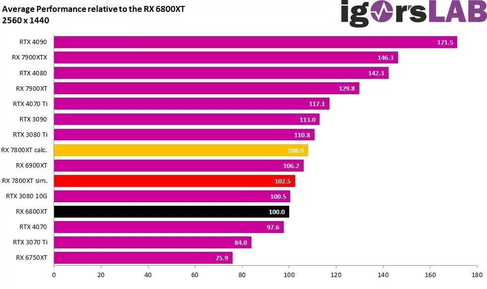 Igor's Lab simule la future AMD RX 7800 XT 3 AMD RX 7800 XT benchs 1440