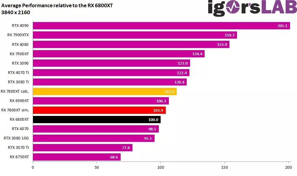 Igor's Lab simule la future AMD RX 7800 XT 4 AMD RX 7800 XT benchs 2160