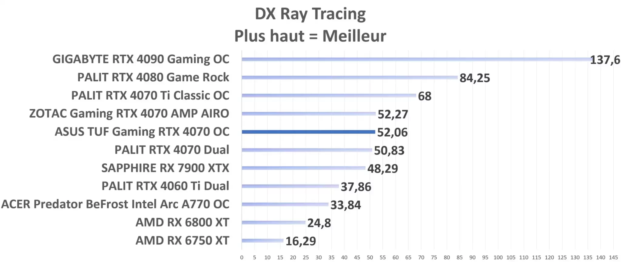 ASUS TUF Gaming RTX 4070 DirectX RT Graph