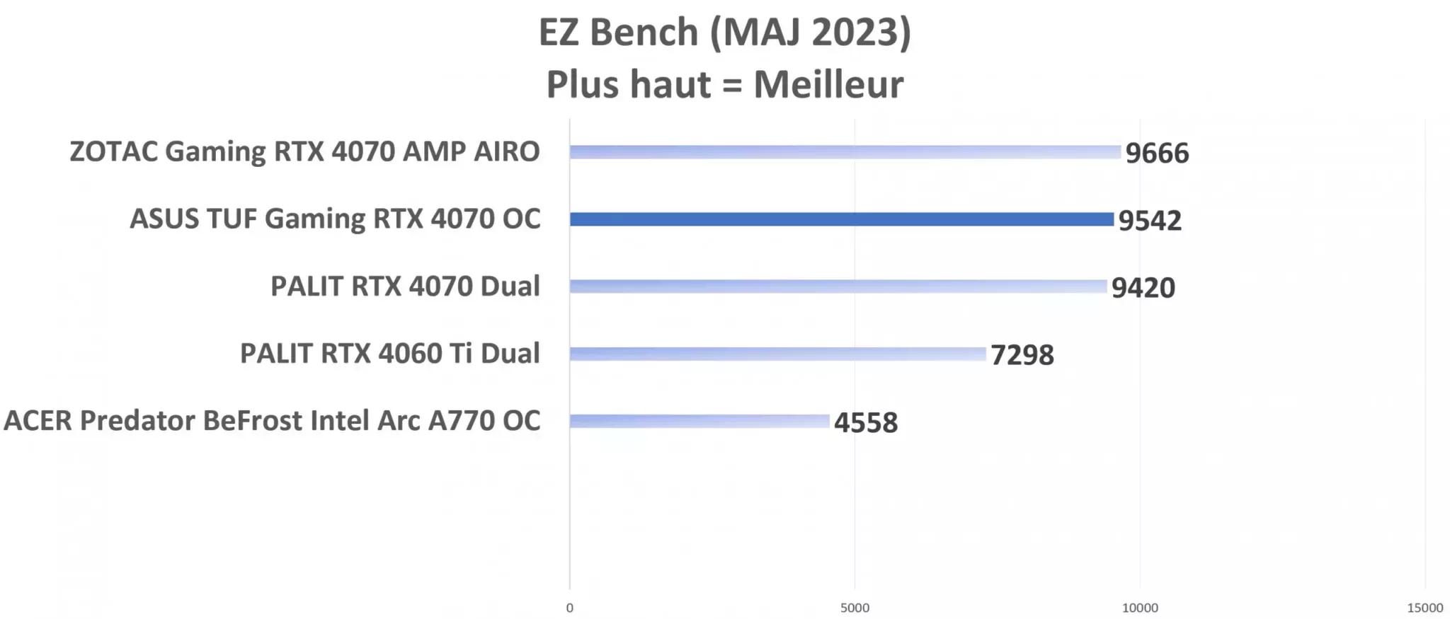 ASUS TUF Gaming RTX 4070 EZBench Graph