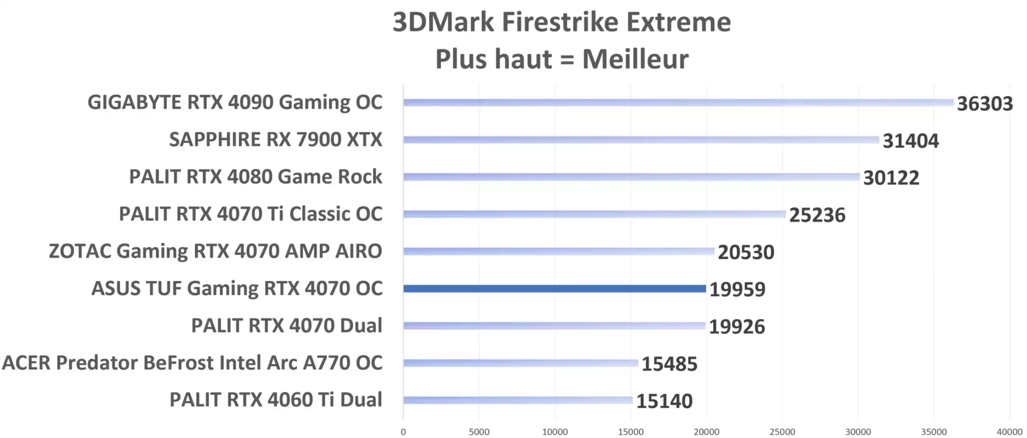 ASUS TUF Gaming RTX 4070 FireStrike Extrem Graph