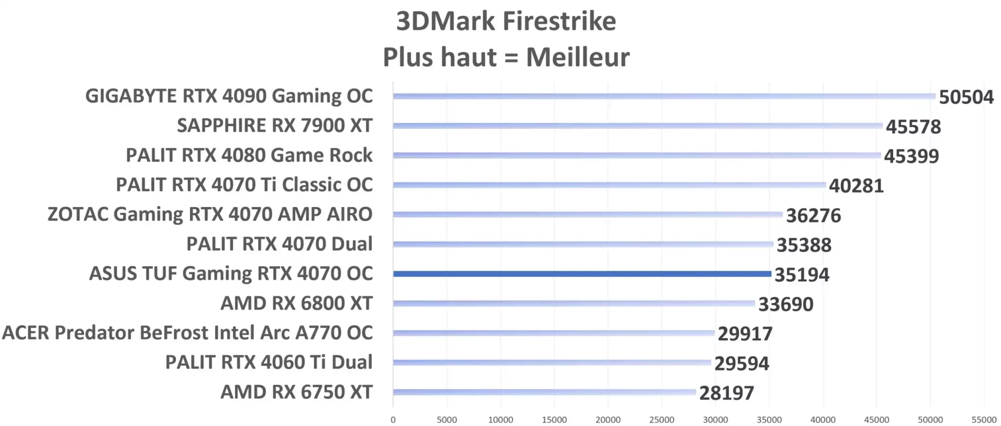 ASUS TUF Gaming RTX 4070 FireStrike Graph