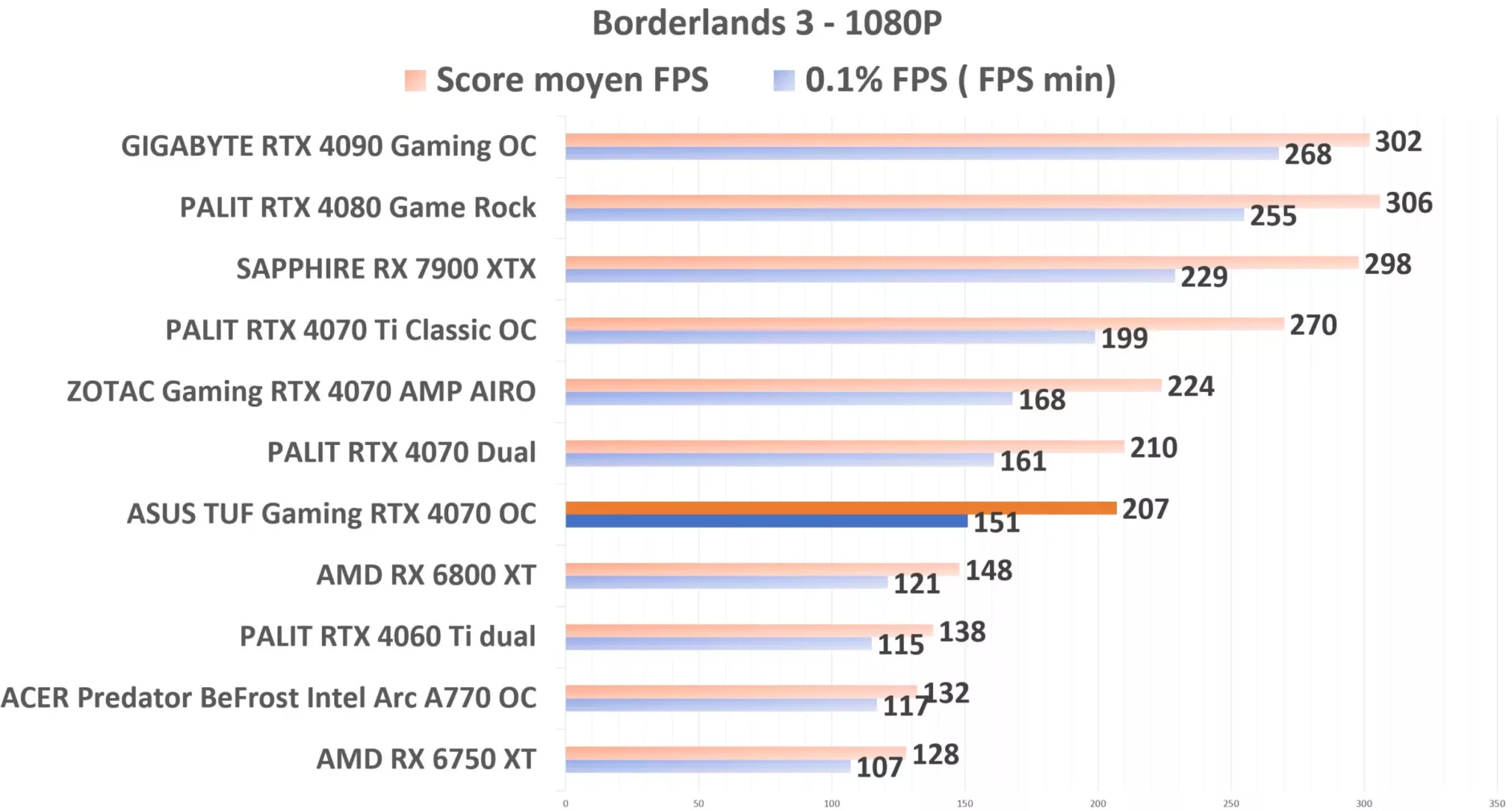 ASUS TUF Gaming RTX 4070 OC Borderlands 1080p