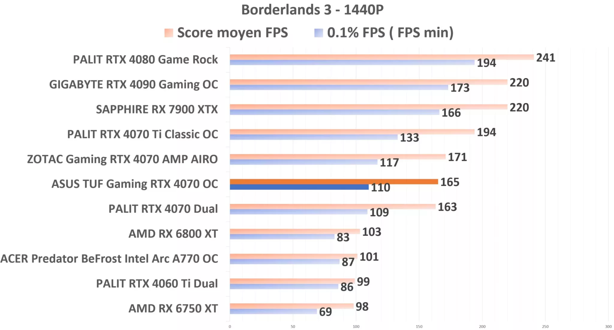 ASUS TUF Gaming RTX 4070 OC Borderlands 1440p