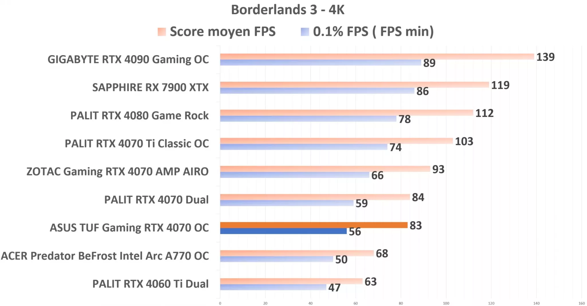 ASUS TUF Gaming RTX 4070 OC Borderlands 4K