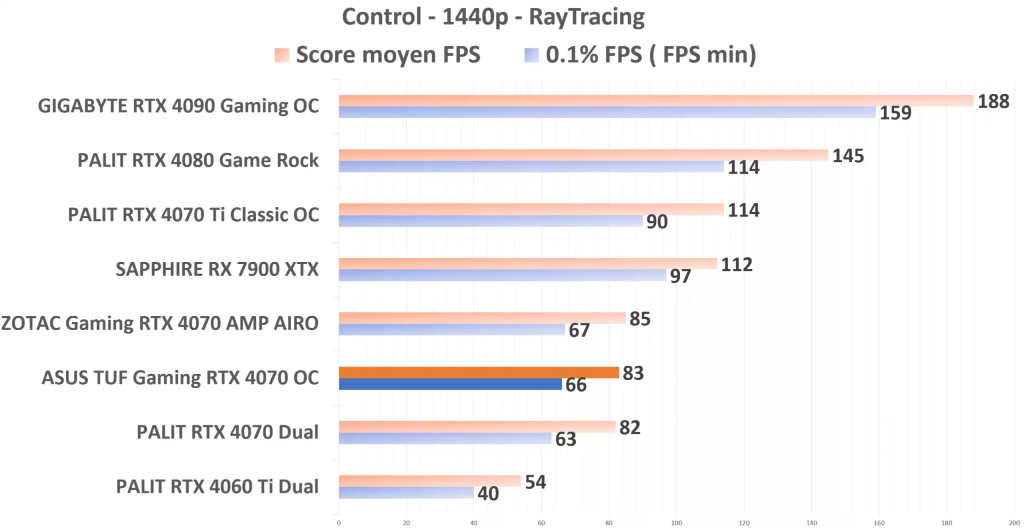 ASUS TUF Gaming RTX 4070 OC Control 1440p RT