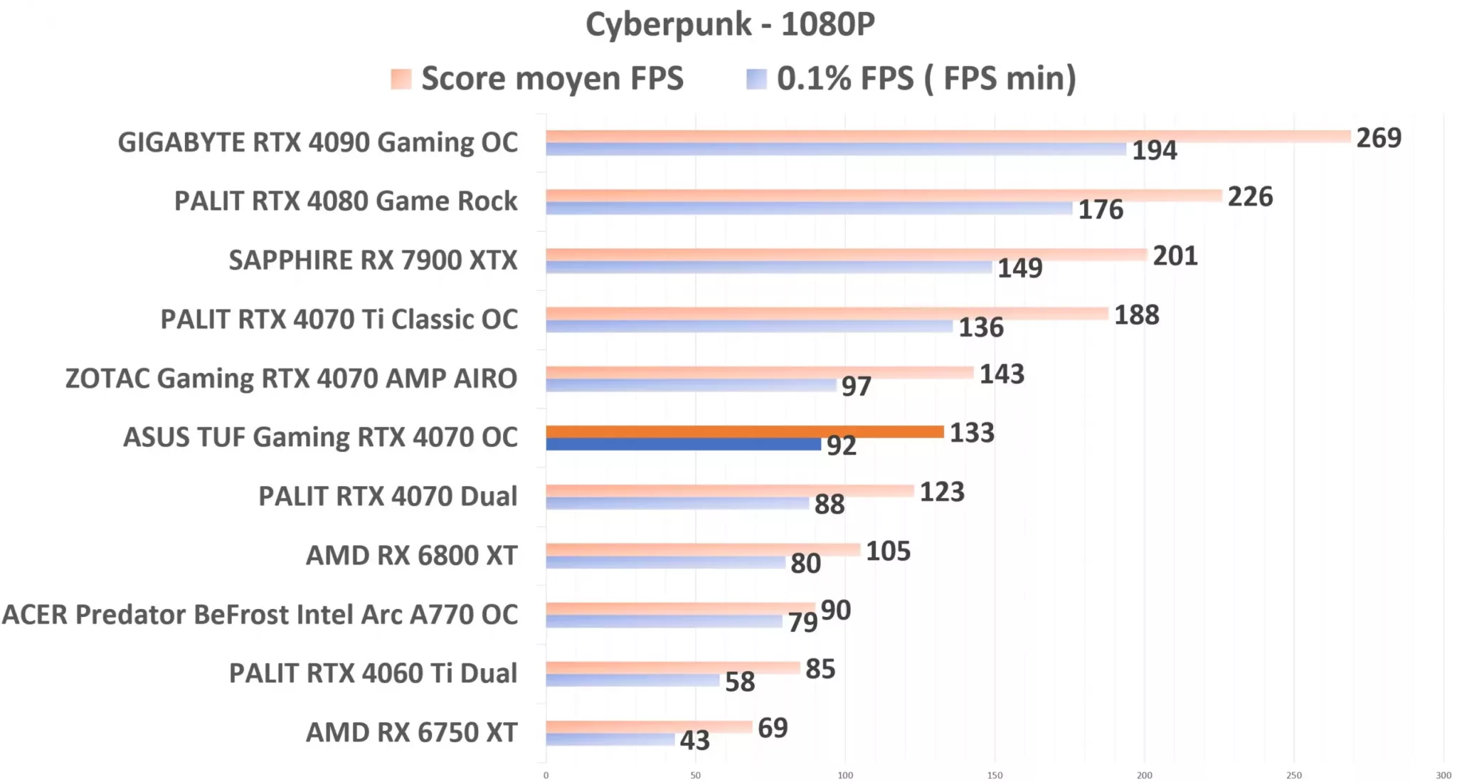 ASUS TUF Gaming RTX 4070 OC Cyberpunk 1080p