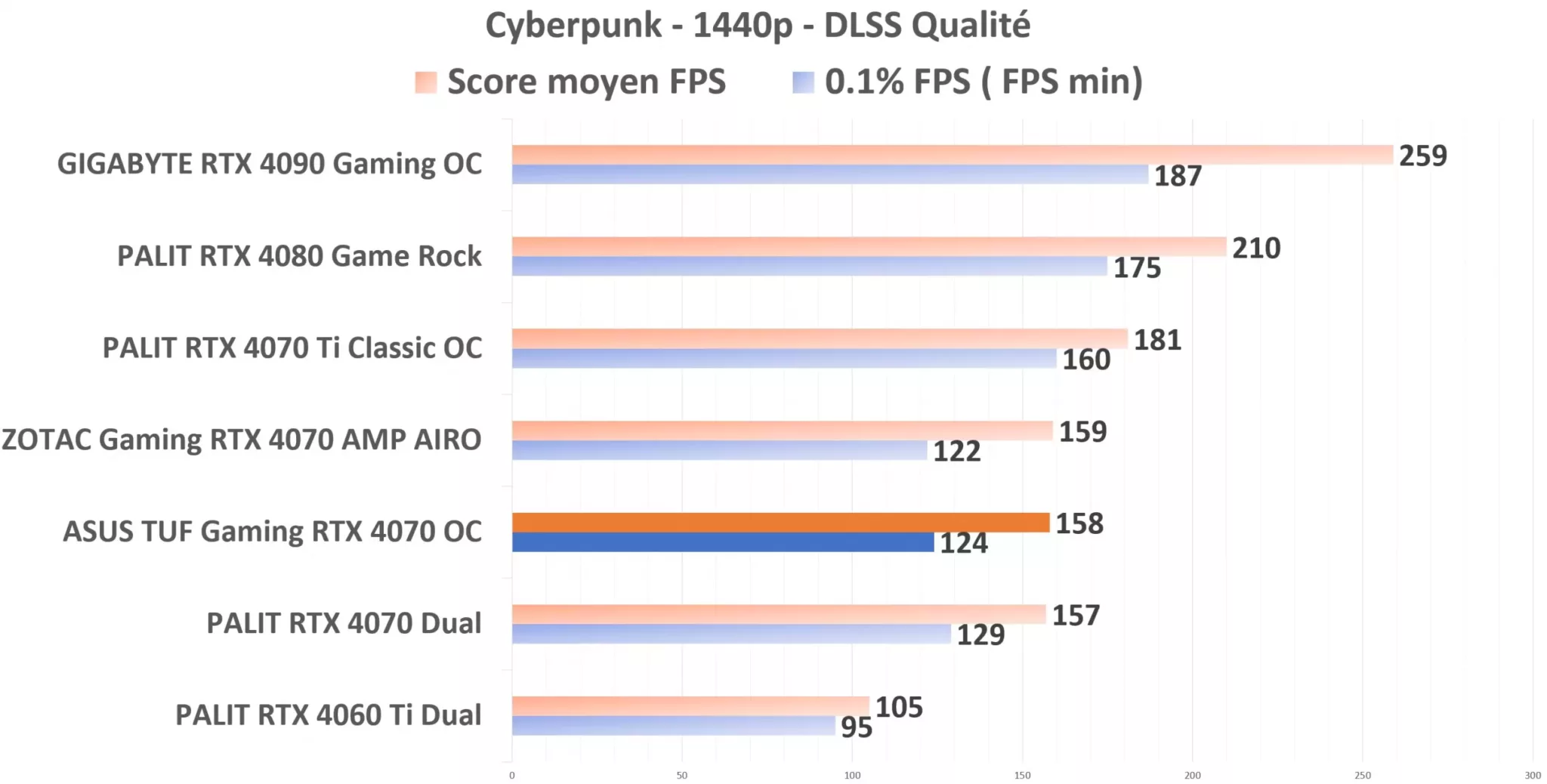 ASUS TUF Gaming RTX 4070 OC Cyberpunk 1440p DLSS