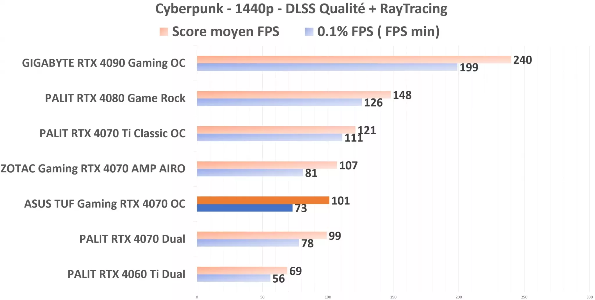 ASUS TUF Gaming RTX 4070 OC Cyberpunk 1440p DLSS+RT