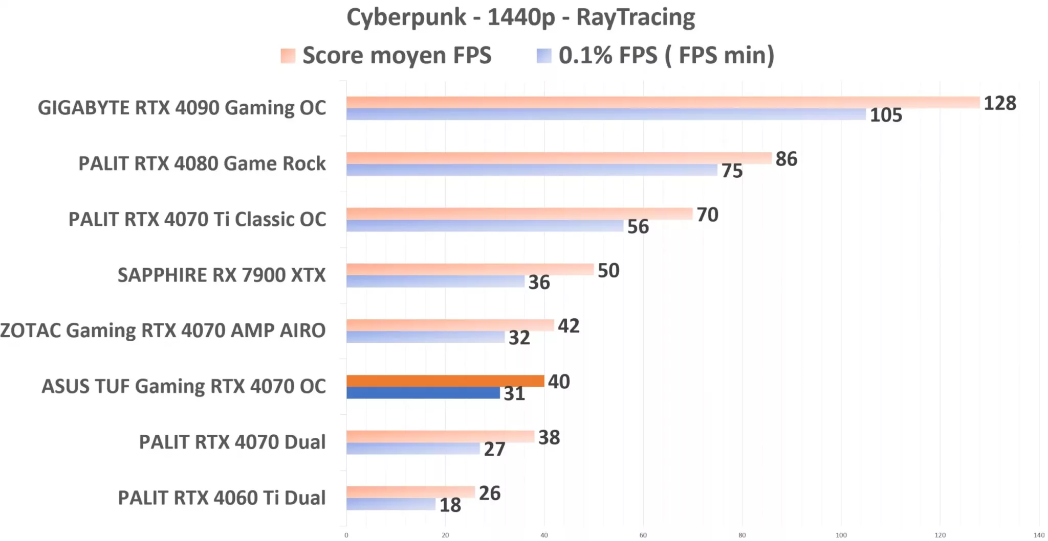 ASUS TUF Gaming RTX 4070 OC Cyberpunk 1440p RT