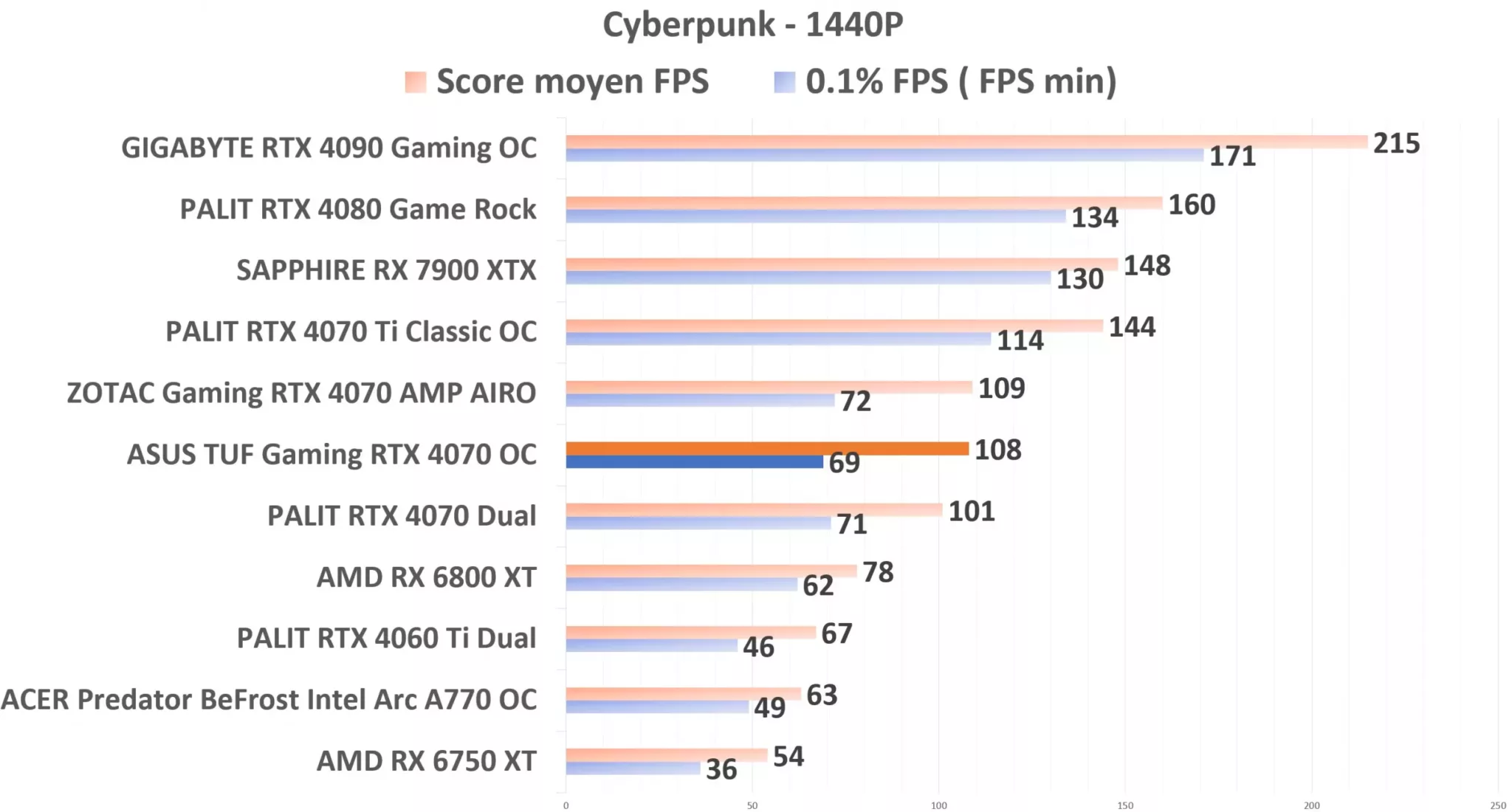 ASUS TUF Gaming RTX 4070 OC Cyberpunk 1440p