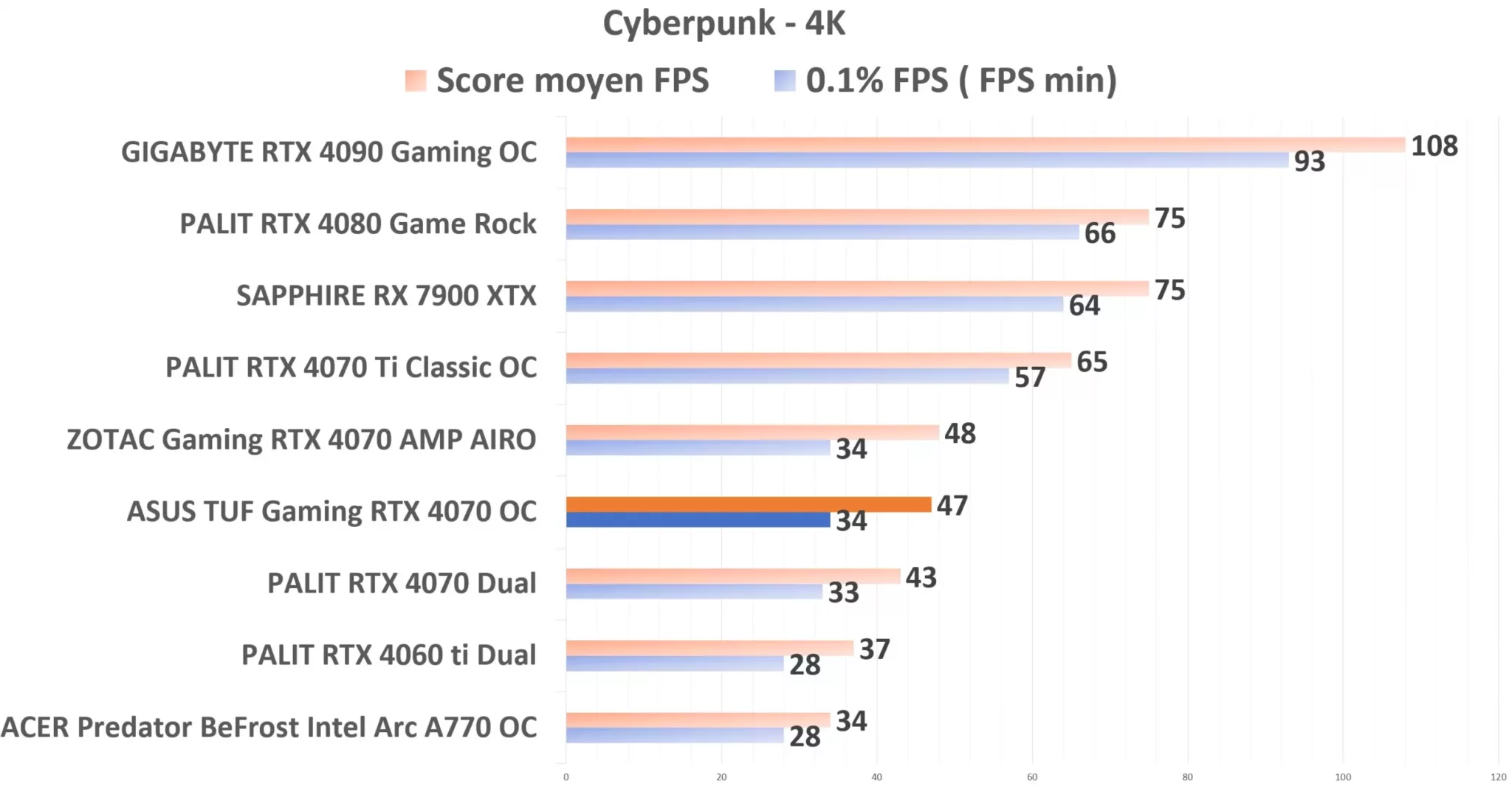 ASUS TUF Gaming RTX 4070 OC Cyberpunk 4K
