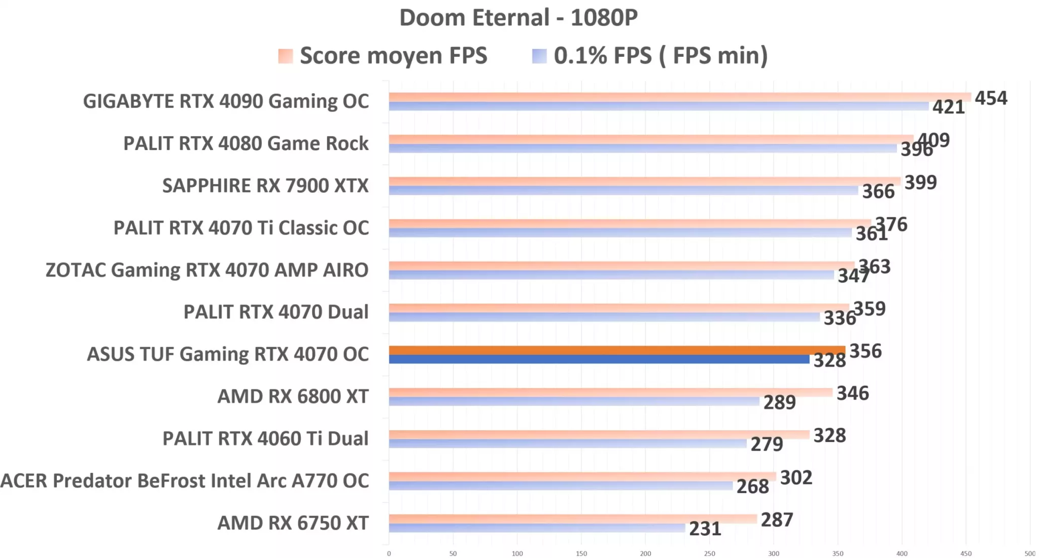 ASUS TUF Gaming RTX 4070 OC Doom 1080p