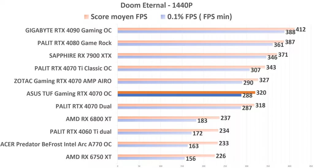 ASUS TUF Gaming RTX 4070 OC Doom 1440p
