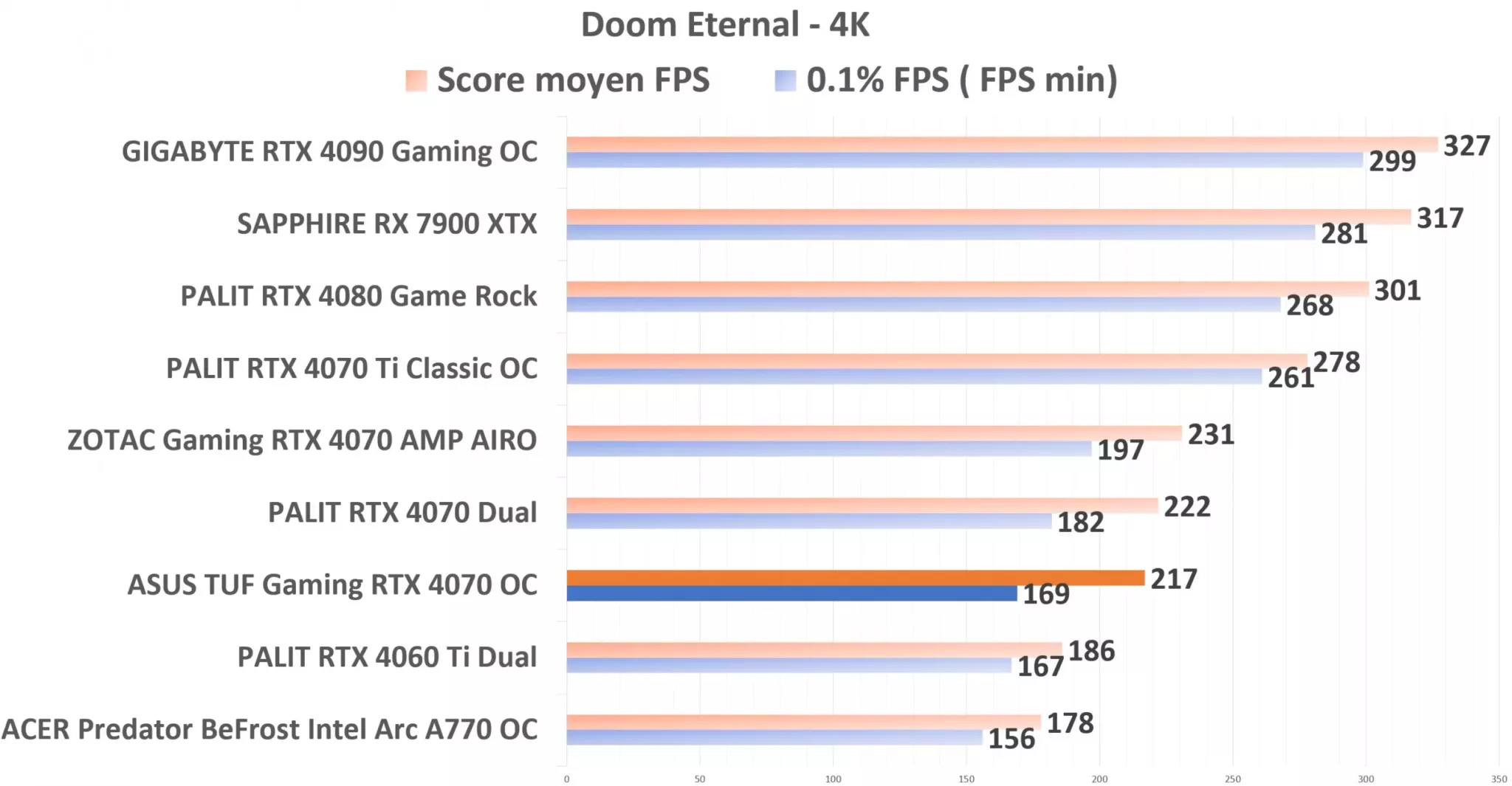 ASUS TUF Gaming RTX 4070 OC Doom 4K