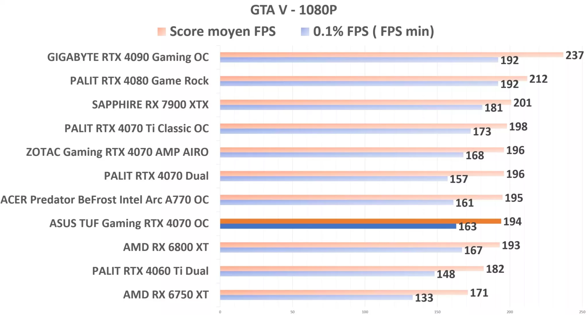 ASUS TUF Gaming RTX 4070 OC GTAV 1080p