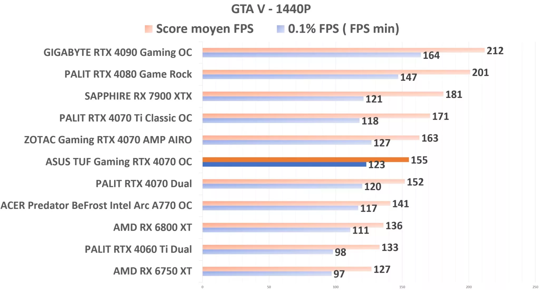 ASUS TUF Gaming RTX 4070 OC GTAV 1440p