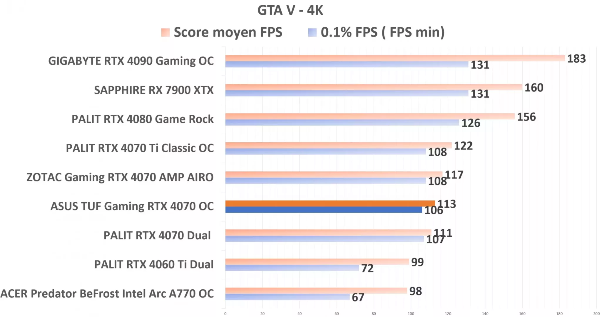 ASUS TUF Gaming RTX 4070 OC GTAV 4K