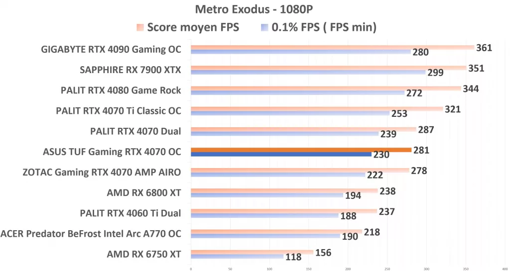 ASUS TUF Gaming RTX 4070 OC Metro 1080p