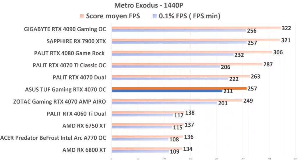 ASUS TUF Gaming RTX 4070 OC Metro 1440p