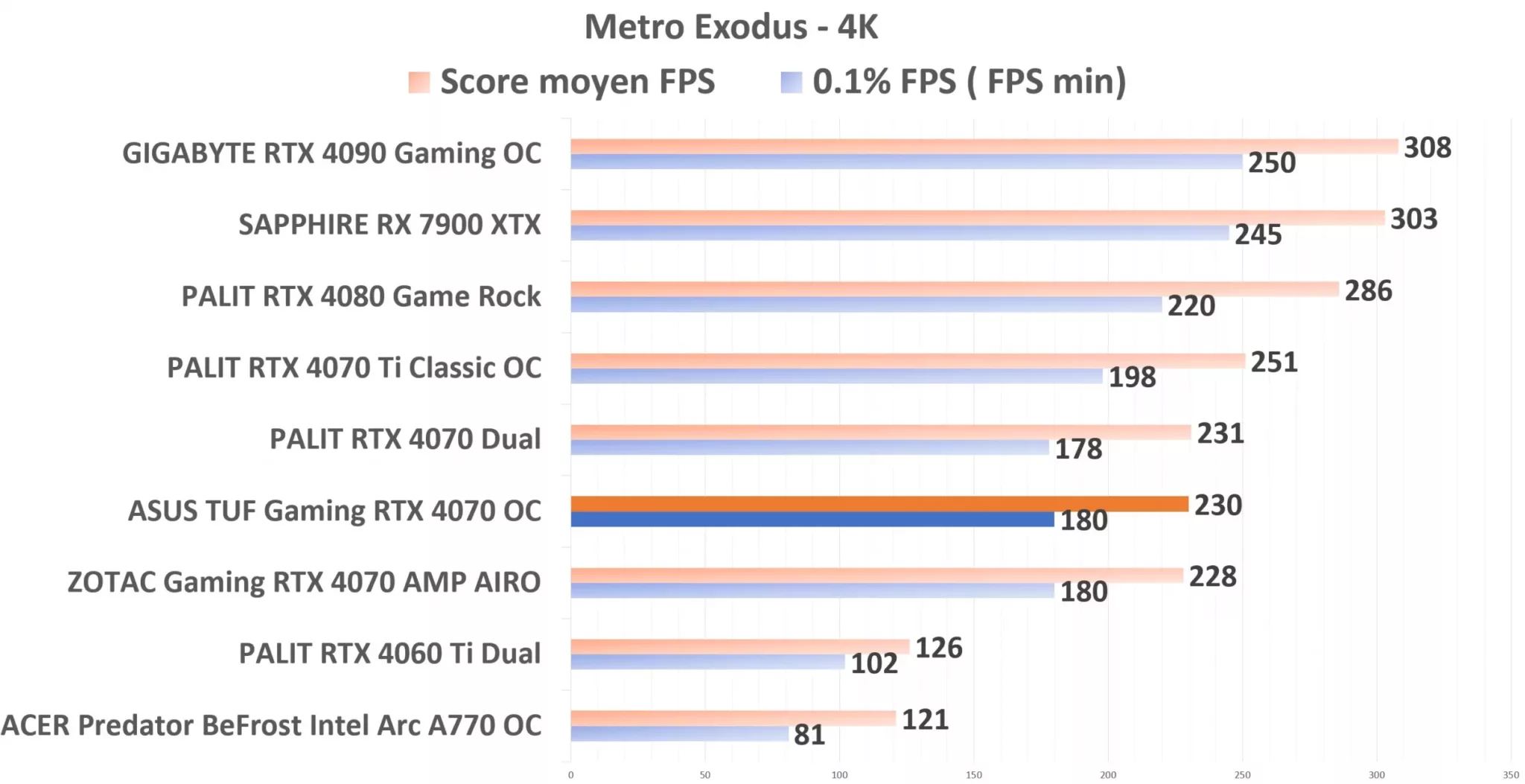 ASUS TUF Gaming RTX 4070 OC Metro 4K