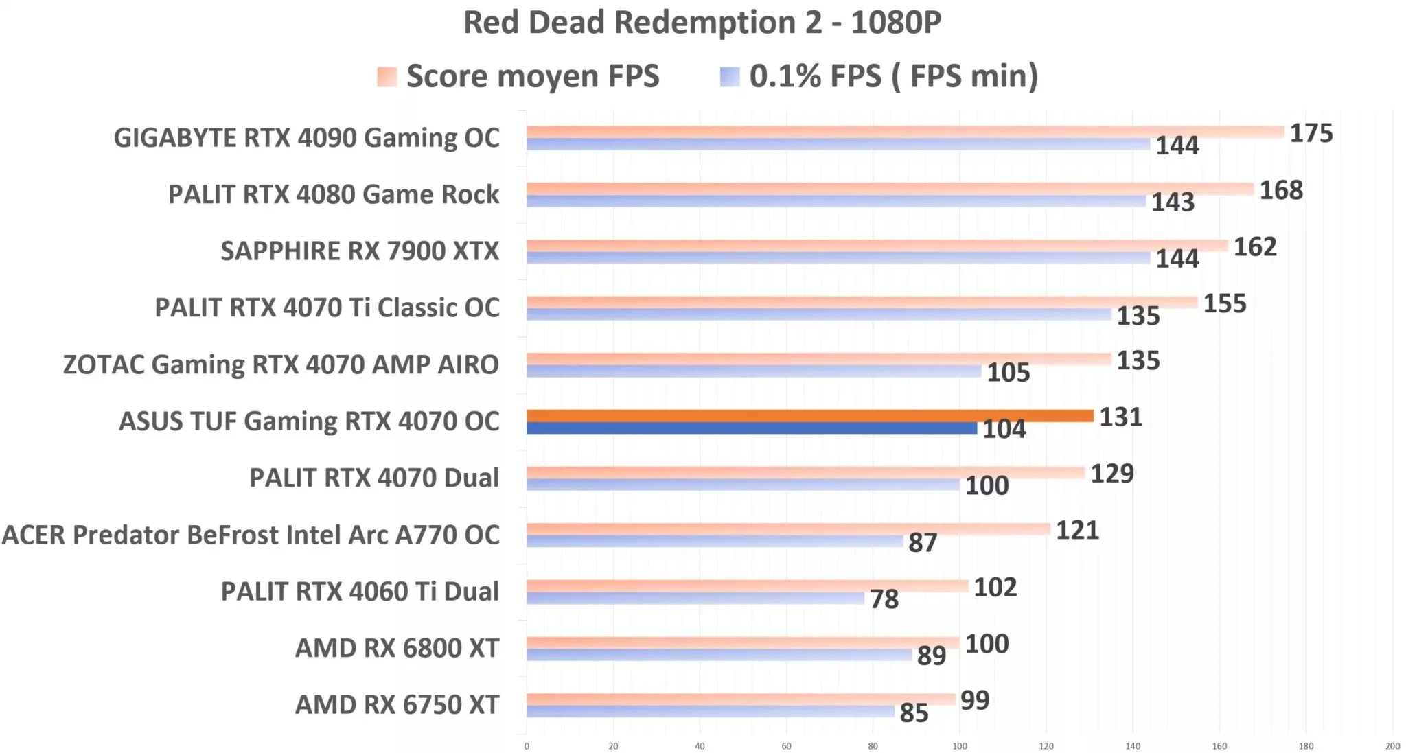 ASUS TUF Gaming RTX 4070 OC RDR2 1080p