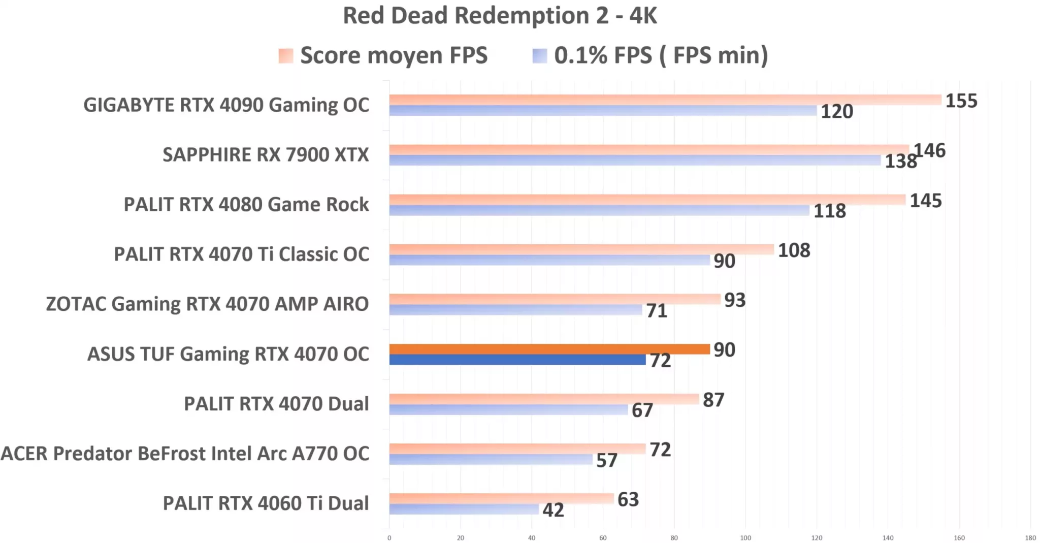 ASUS TUF Gaming RTX 4070 OC RDR2 4K