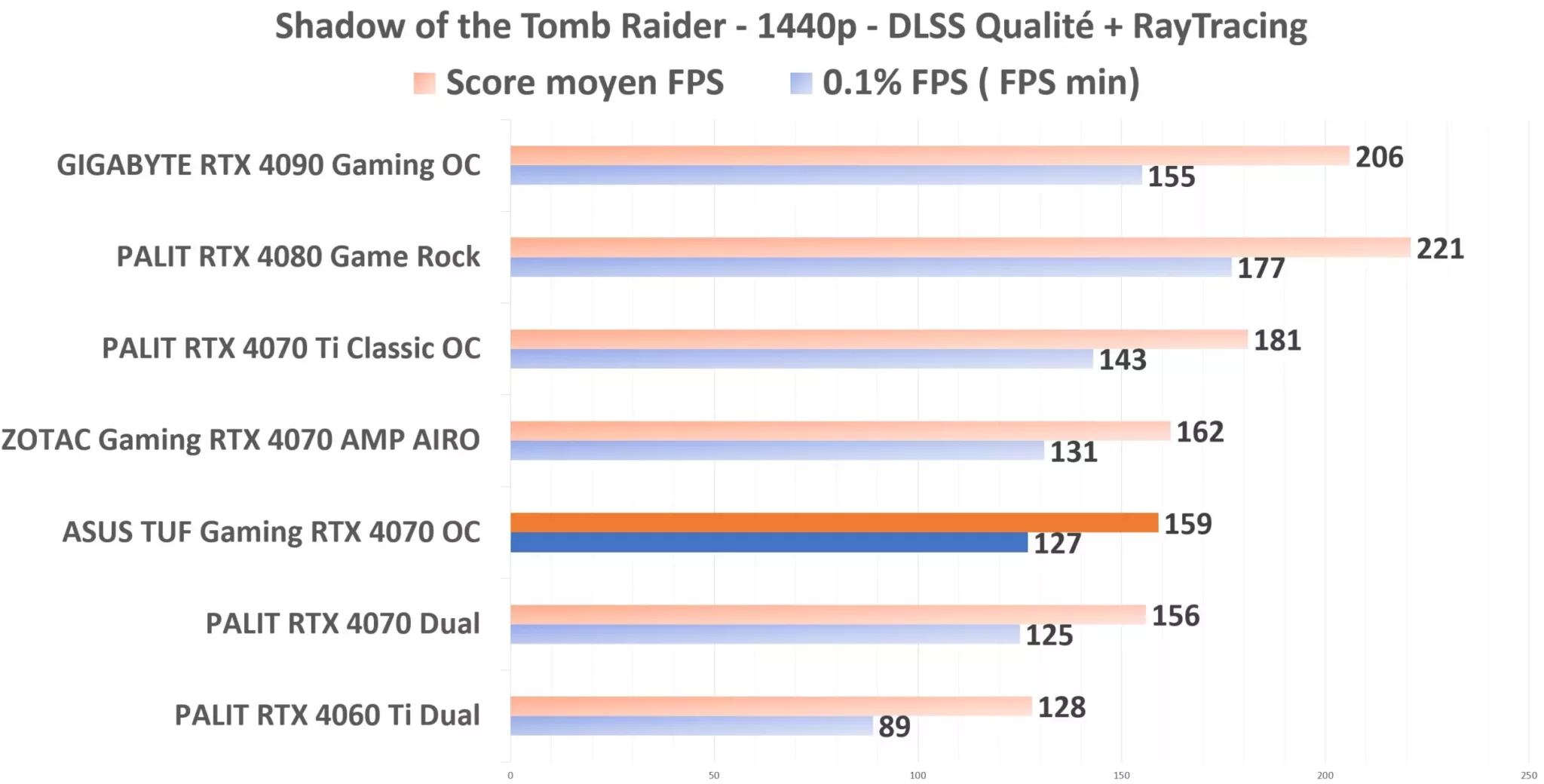 ASUS TUF Gaming RTX 4070 OC Shadow TR 1440p DLSS+RT