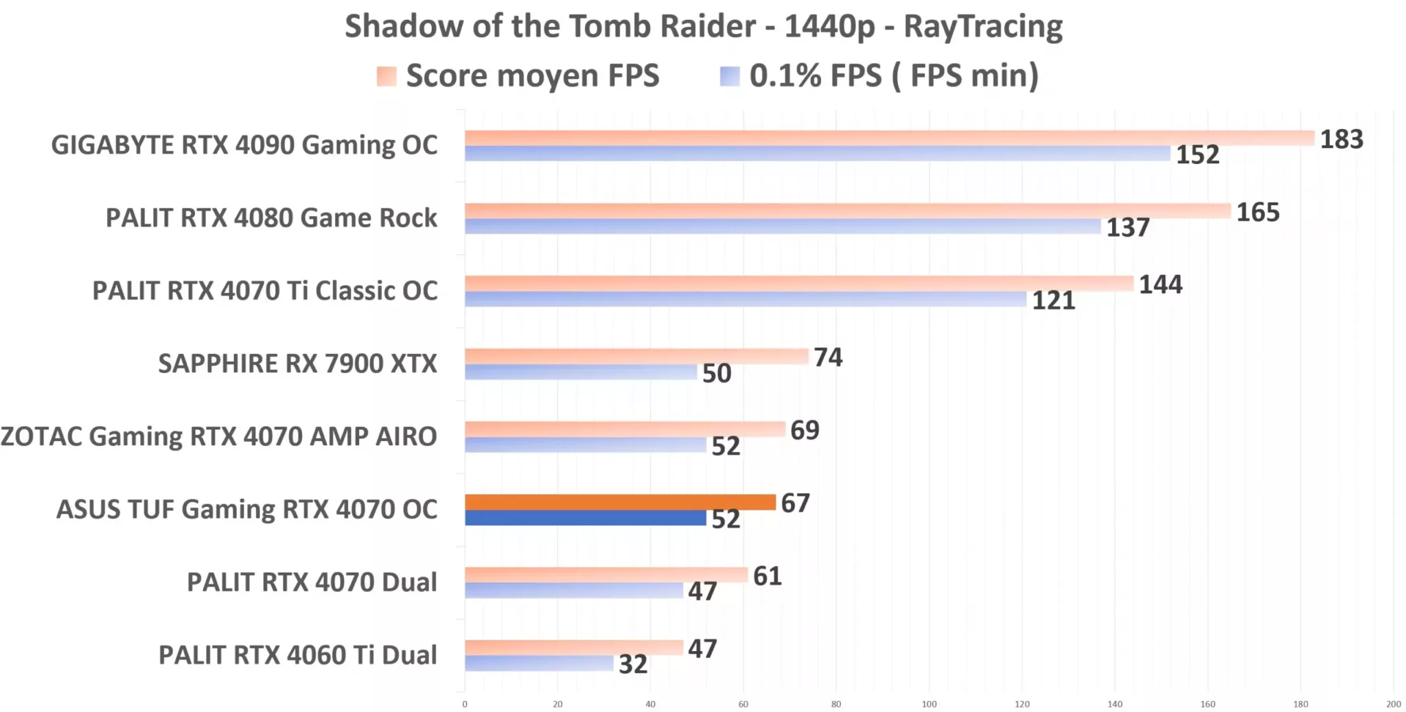 ASUS TUF Gaming RTX 4070 OC Shadow TR 1440p RT
