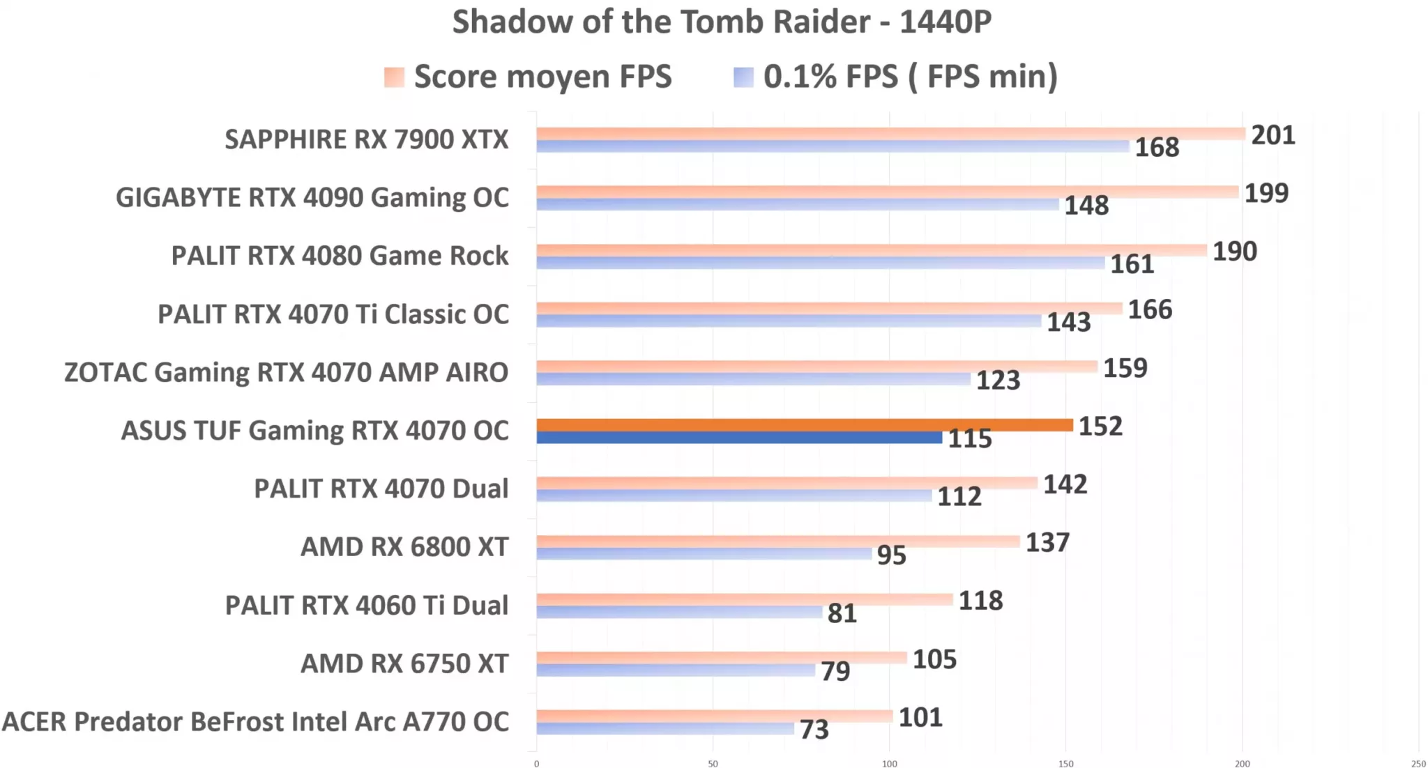 ASUS TUF Gaming RTX 4070 OC Shadow TR 1440p