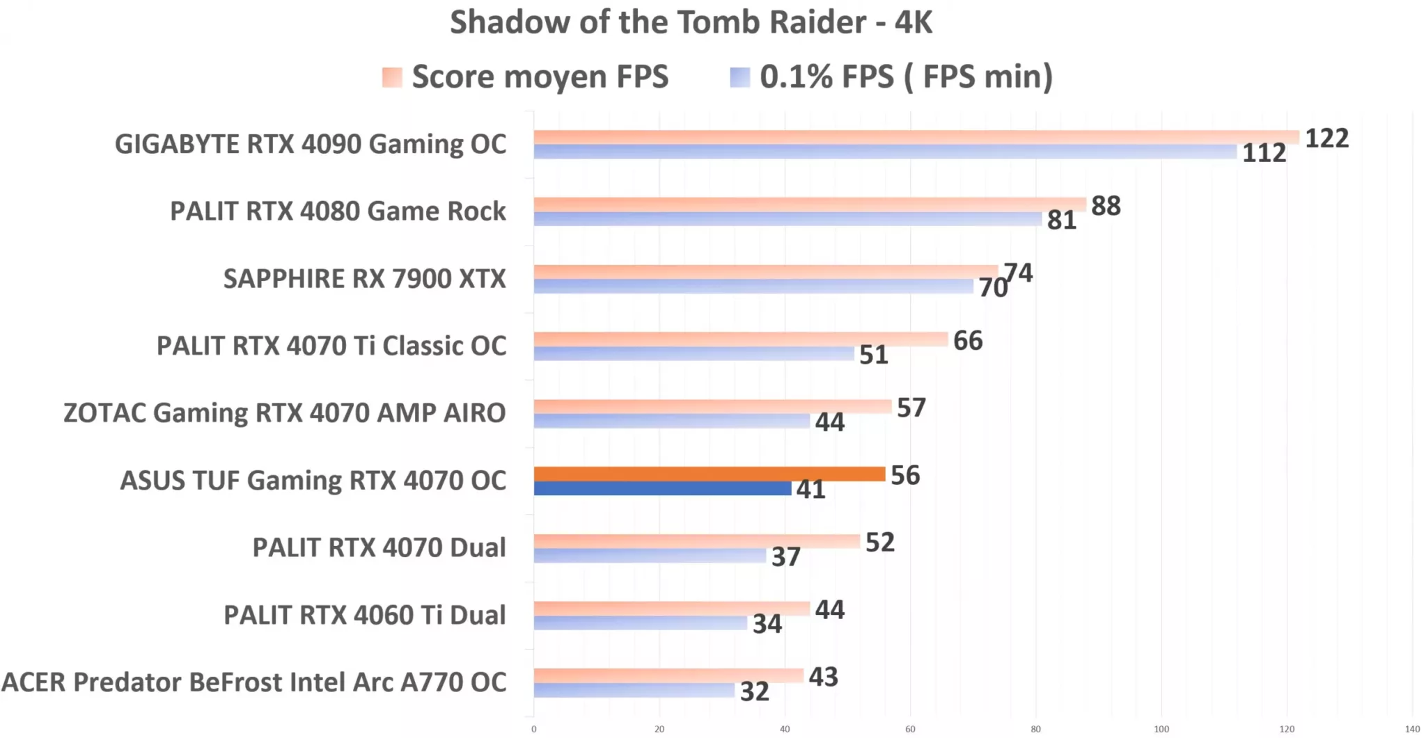 ASUS TUF Gaming RTX 4070 OC Shadow TR 4K